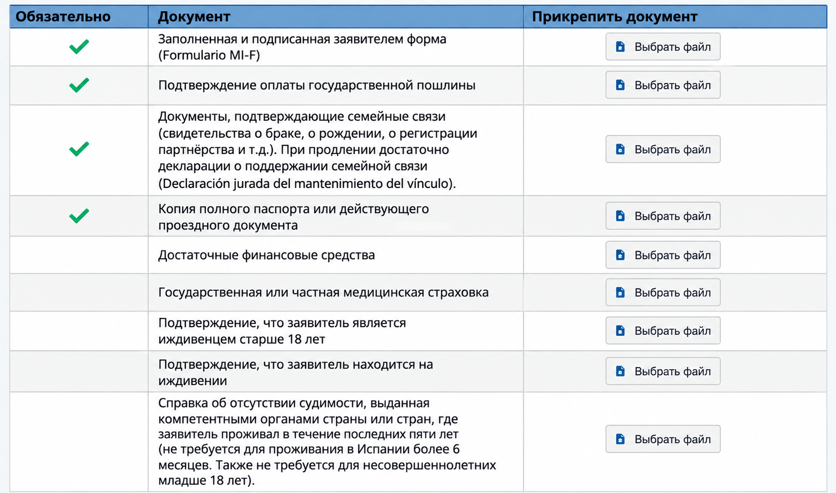 Список документов в форме подачи UGE для члена семьи